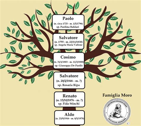 albero genealogico figli.